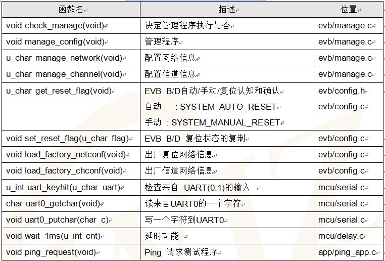 W3150A+۰-EVB-PIC24 ûֲᣨ