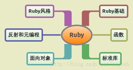 Rubyѧϰһ֮Ҫ