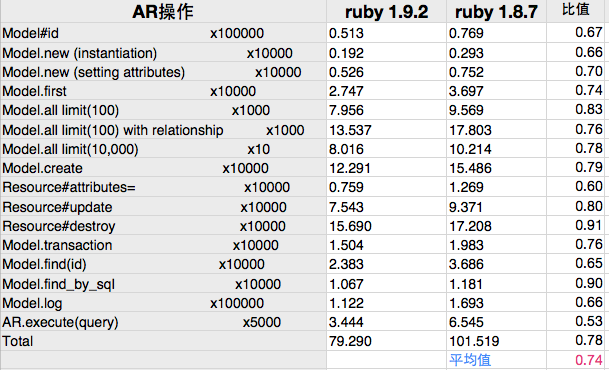 ActiveRecordruby 1.9.21.8.7ϵܲ