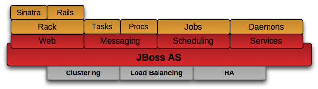 RubyӦƽ̨TorqueBoxļ¼