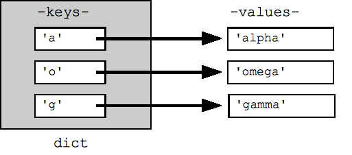 Google's Python Class  (Python Dict and File)