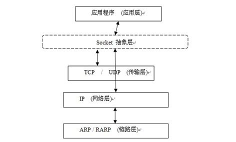 Ӧ Java Socket ʵֿƽ̨ IBM ļ