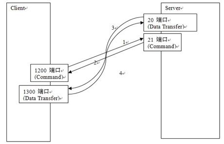 Ӧ Java Socket ʵֿƽ̨ IBM ļ