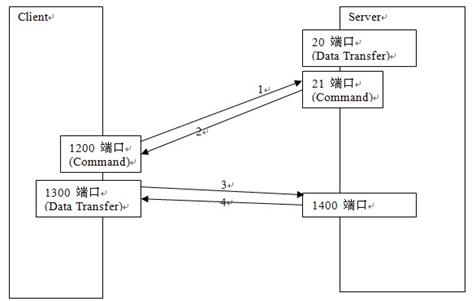 Ӧ Java Socket ʵֿƽ̨ IBM ļ