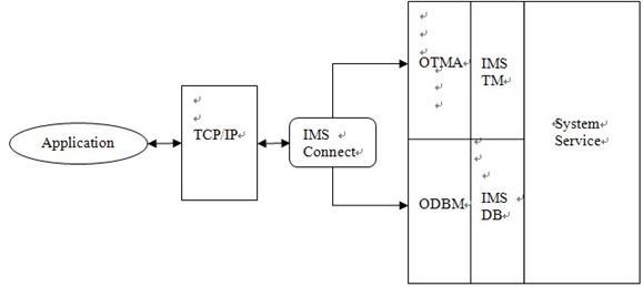 Ӧ Java Socket ʵֿƽ̨ IBM ļ