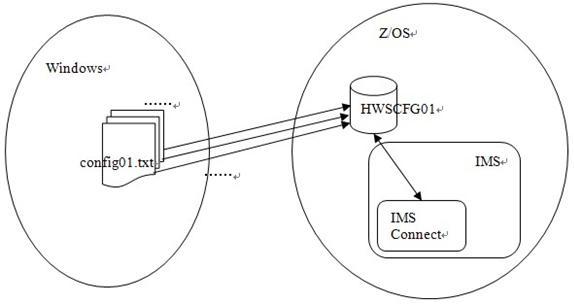 Ӧ Java Socket ʵֿƽ̨ IBM ļ