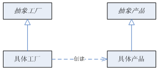 Factory Methodģʽת