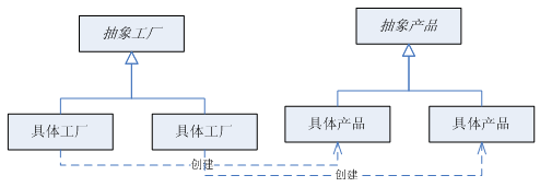 Factory Methodģʽת