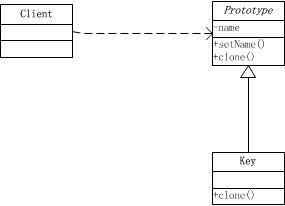 Կ֮Prototypeģʽ