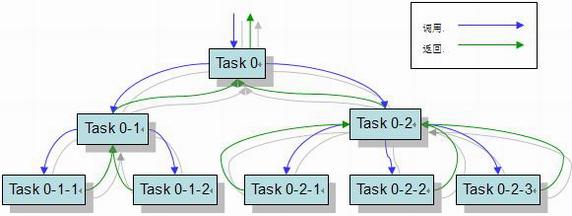 JDK7<5> fork/join 