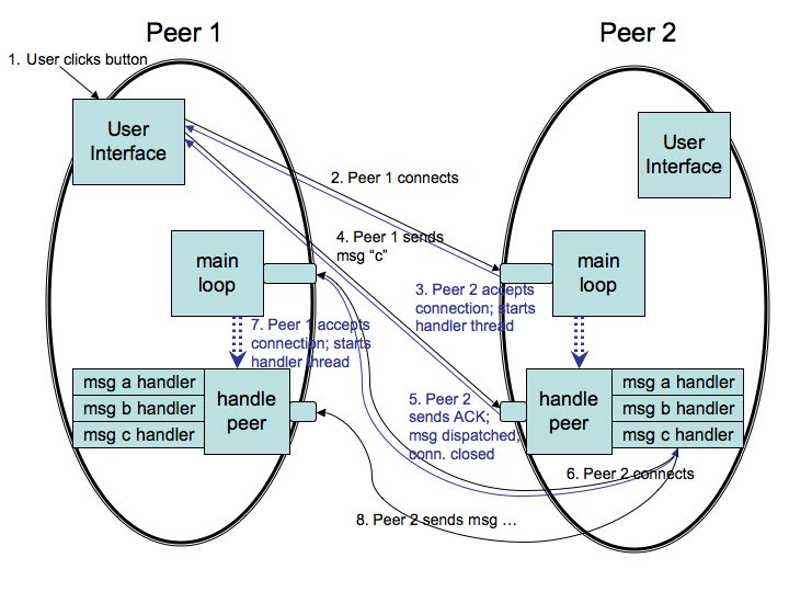 python 磨3P2P Programming Framework