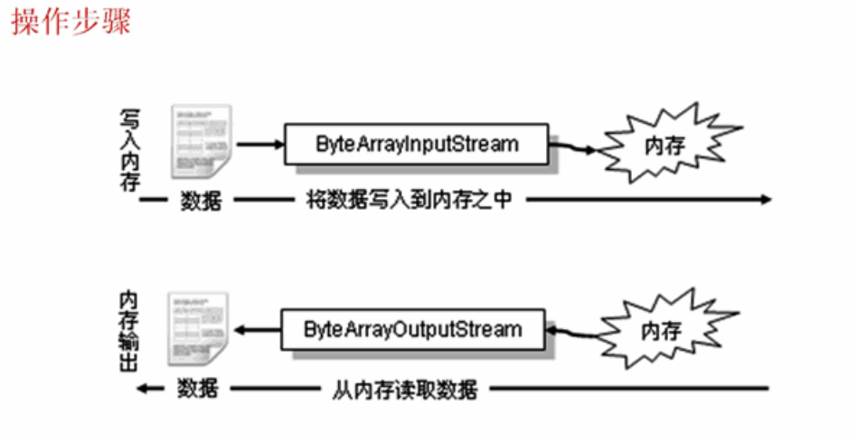 Java IO-ڴ洢