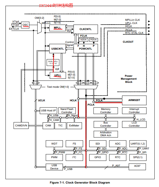 ARM9S3C2440ӱ붨ʱ