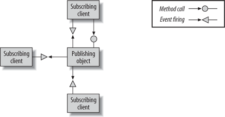 Programming .NET Components 2nd ѧϰǣߣ