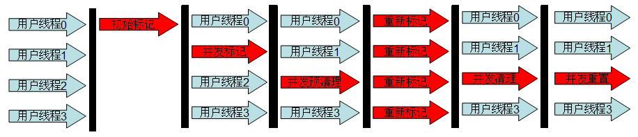 CMS(Concurrent Mark-Sweep)