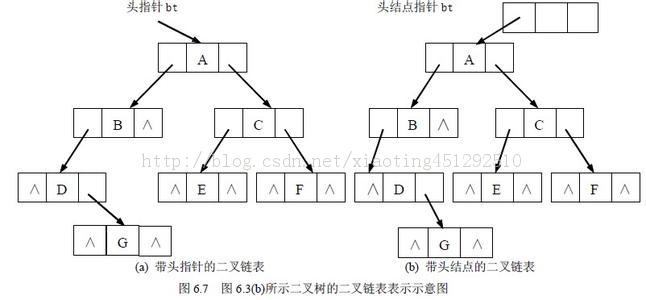 ݽṹԹ죨tree============  ˳洢ṹtree node binary sequenceʮˣ