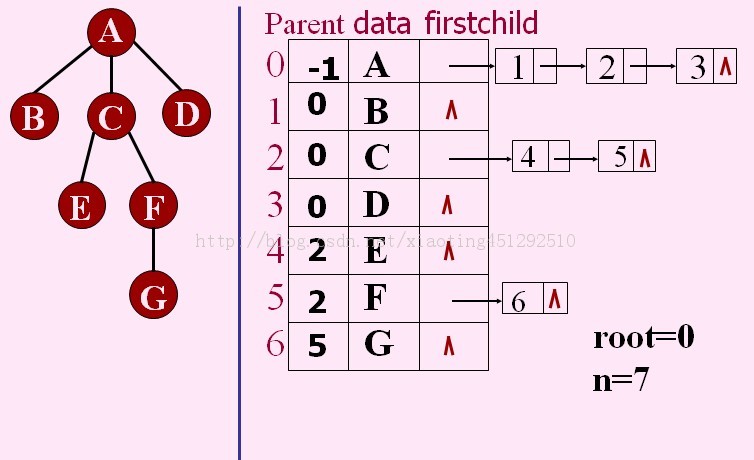 ݽṹԹ죨tree============  ˳洢ṹtree node binary sequenceʮˣ