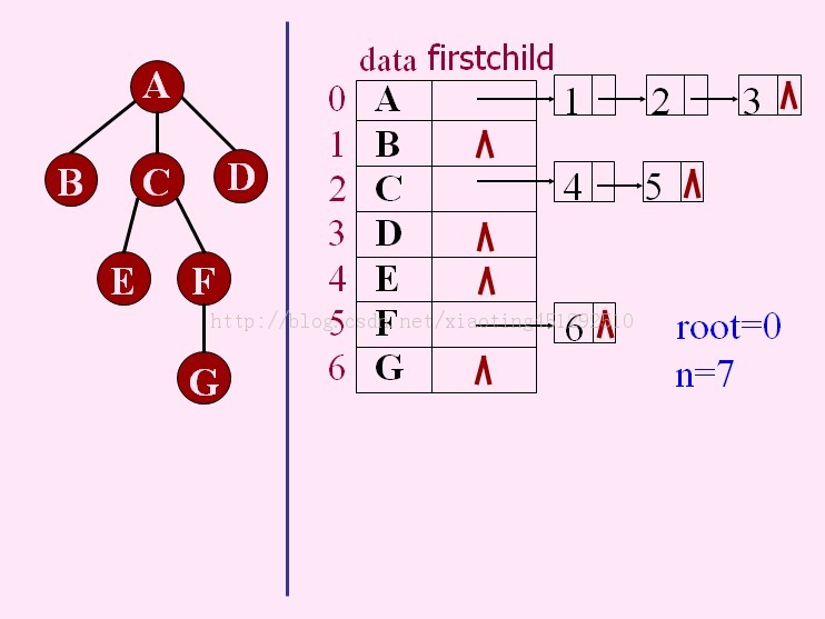 ݽṹԹ죨tree============  ˳洢ṹtree node binary sequenceʮˣ