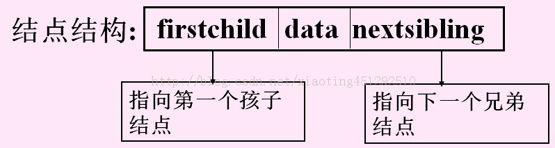 ݽṹԹ죨tree============  ˳洢ṹtree node binary sequenceʮˣ