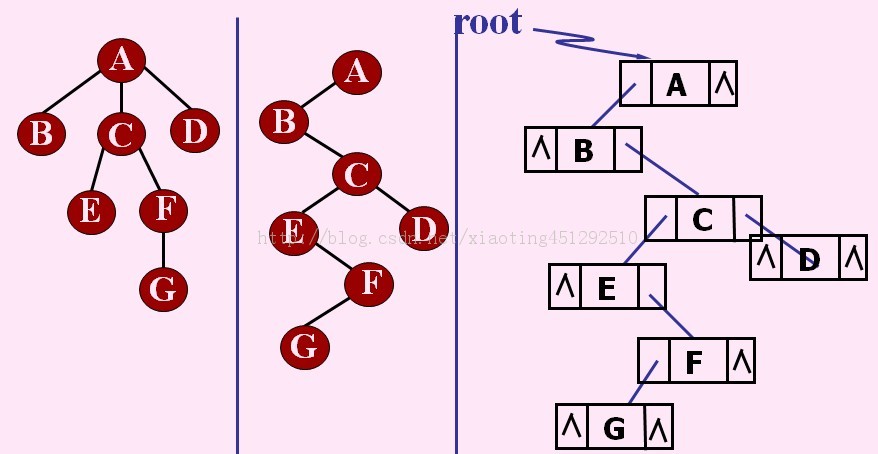 ݽṹԹ죨tree============  ˳洢ṹtree node binary sequenceʮˣ