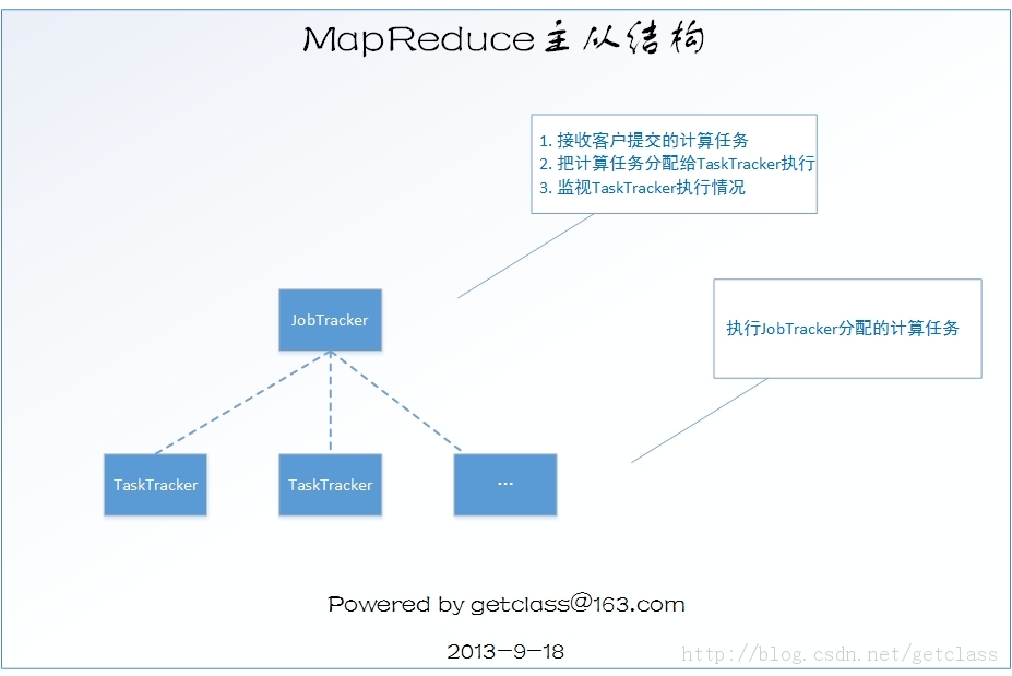 hadoop - MapReduceӽṹ