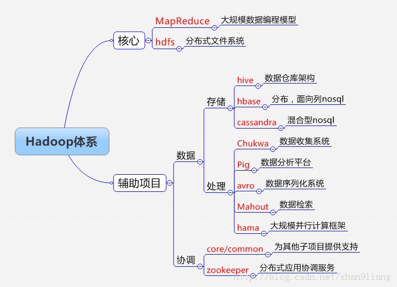 HadoopСᣨ1-ϵ