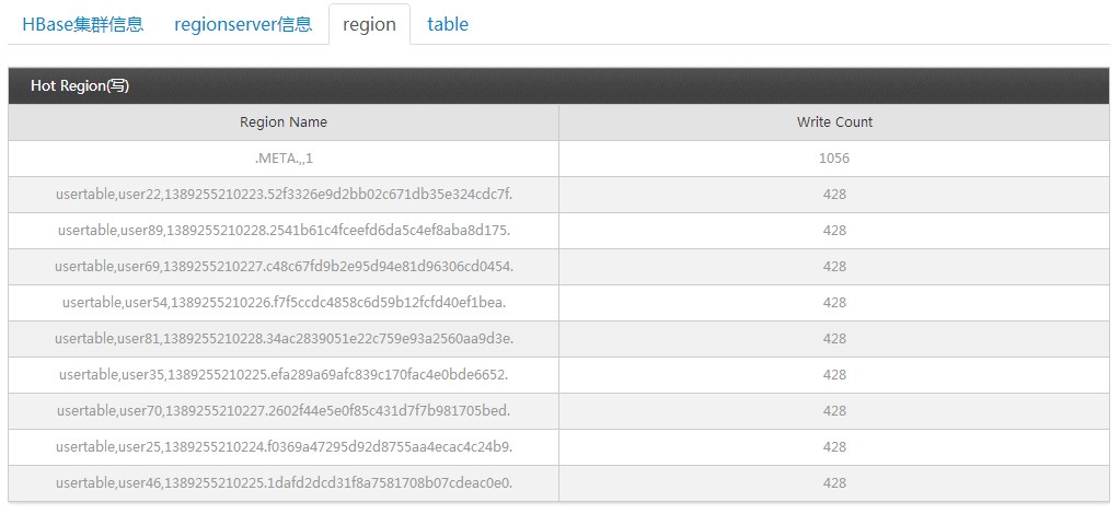 HBase Ӧƽ̨ balancer Ч