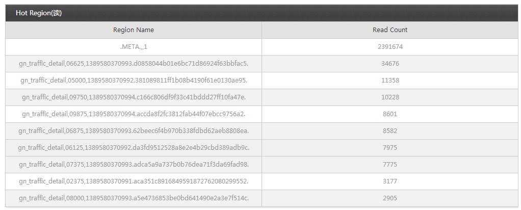 HBase Ӧƽ̨ balancer Ч