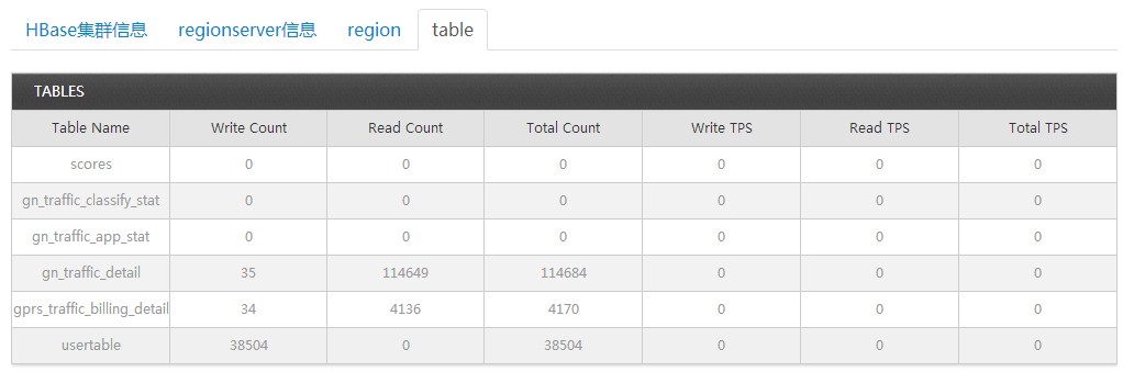 HBase Ӧƽ̨ balancer Ч