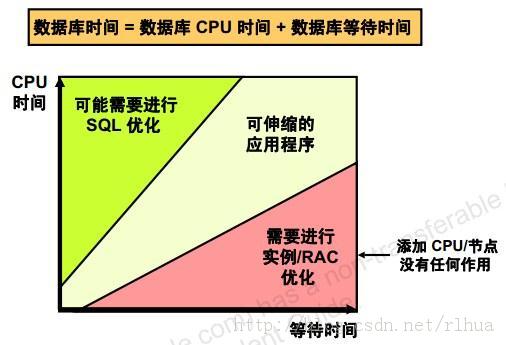 Oracle DB Żͳ