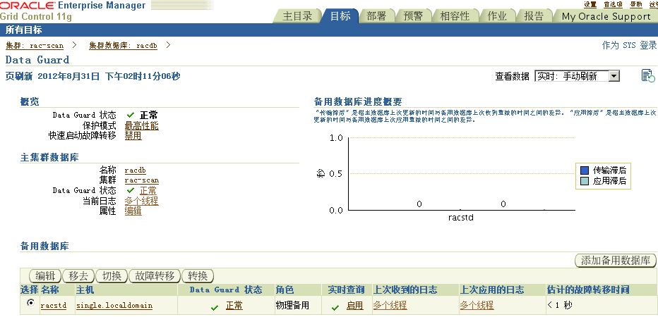 Oracle11gR2 RAC_primary+Single_standby dataguard֧