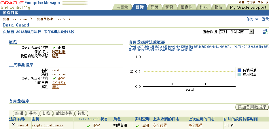 Oracle11gR2 RAC_primary+Single_standby dataguard֧