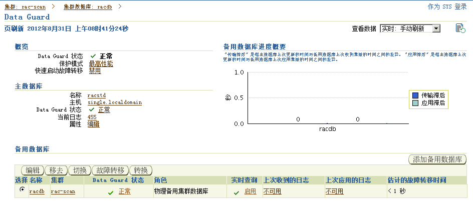 Oracle11gR2 RAC_primary+Single_standby dataguard֧