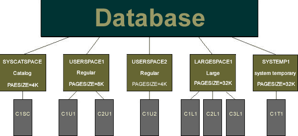 DB2 : ռ仺ͳ