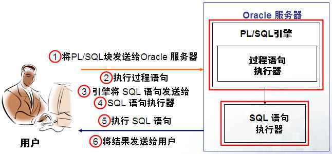 Oracle 5 ʩPL/SQL