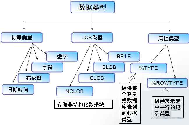 Oracle 5 ʩPL/SQL