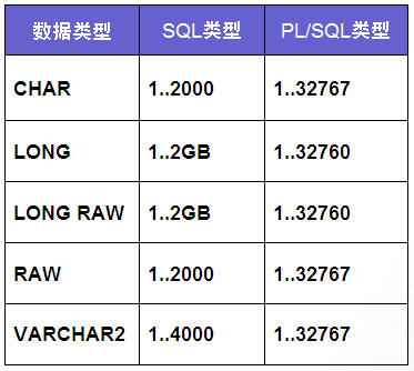 Oracle 5 ʩPL/SQL