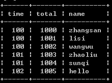 SQLֻͬȡһʵ