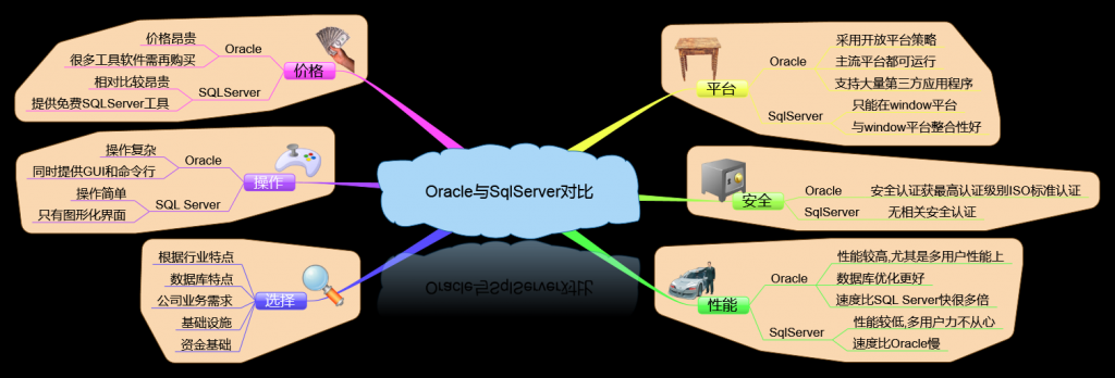 OracleSQL Server(˼άͼ)