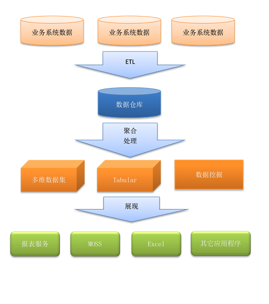 һתSQL Server 2012 ͣķ