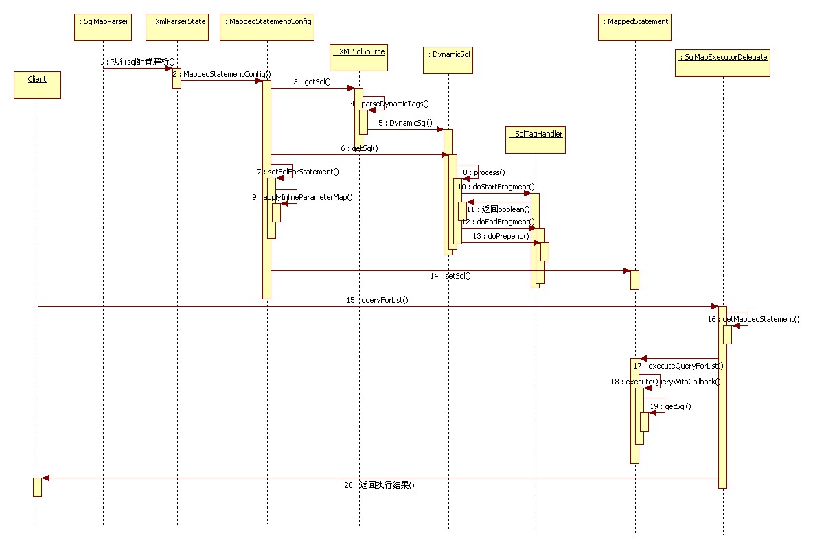 ibatis 3.0 Dynamic Sql ƽ(2.xĲ)