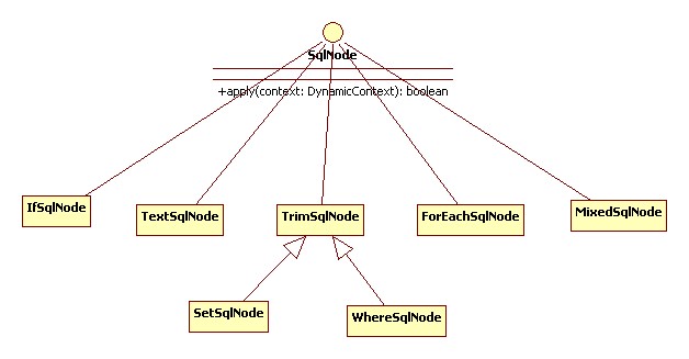 ibatis 3.0 Dynamic Sql ƽ(2.xĲ)