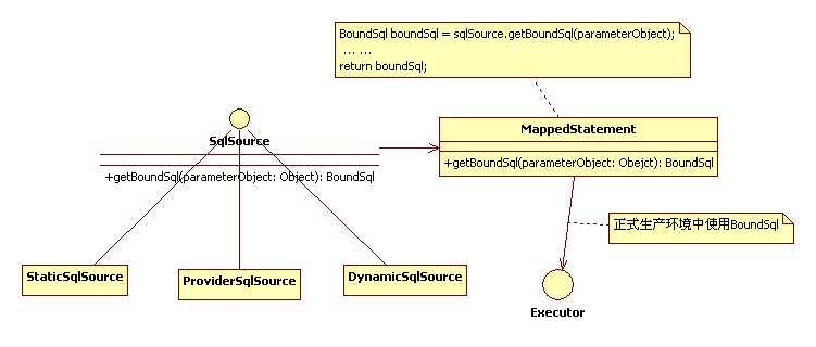 ibatis 3.0 Dynamic Sql ƽ(2.xĲ)