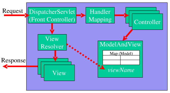 Spring MVC3֮һ Hello World(XML based)