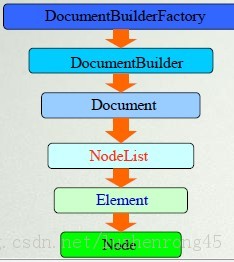 Android XMLĵ(2)DOM