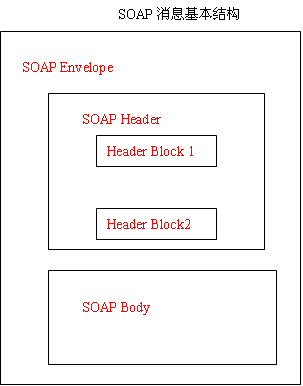 SOAP1.2ѧϰ(ת)