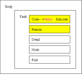 SOAP1.2ѧϰ(ת)