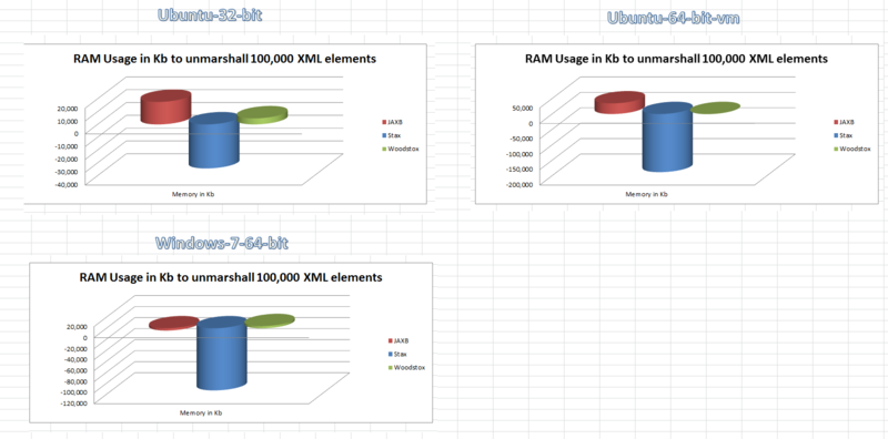 XML(Performance Testing)