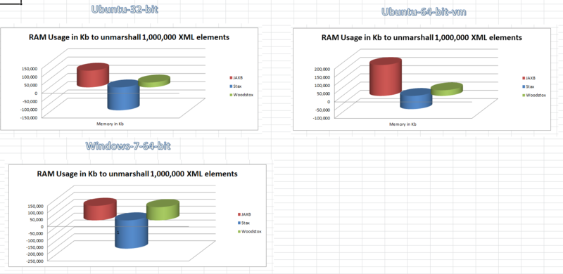 XML(Performance Testing)