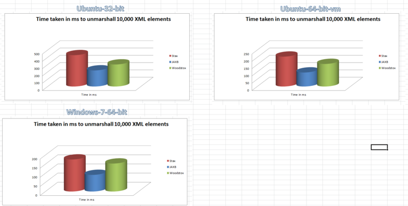 XML(Performance Testing)